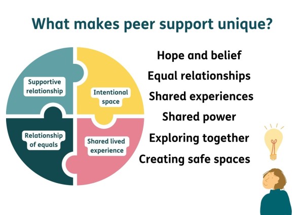 Graphic explaining what makes peer support unique